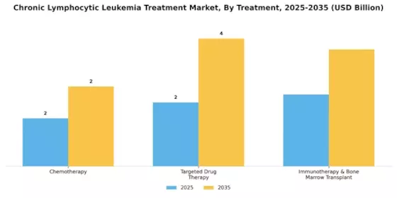 Chronic Lymphocytic Leukemia Treatment Market Segment Image 1