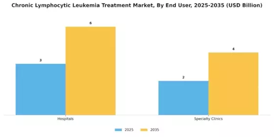 Chronic Lymphocytic Leukemia Treatment Market Segment Image 2