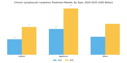Chronic Lymphocytic Leukemia Treatment Market Segment Image 0