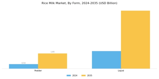 Rice Milk Market Segment Image 0