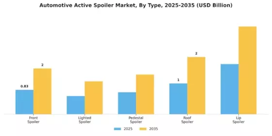 Active Spoiler Market Segment Image 0