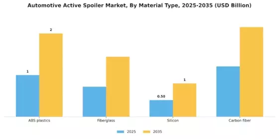 Active Spoiler Market Segment Image 1