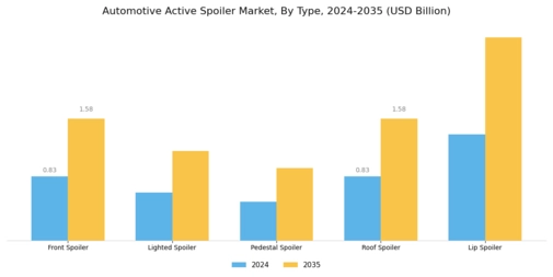 Active Spoiler Market Segment Image 0