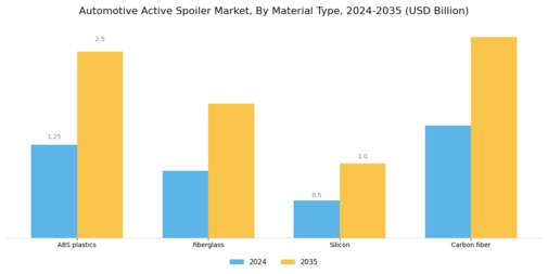 Active Spoiler Market Segment Image 1