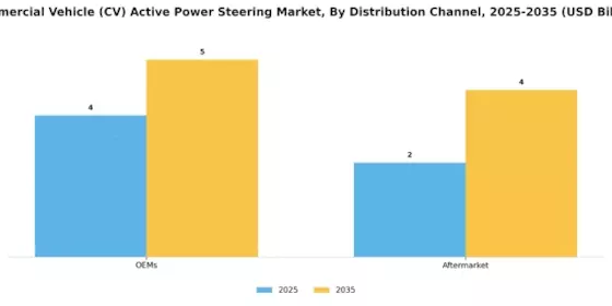 Commercial Vehicle Active Power Steering Market Segment Image 1