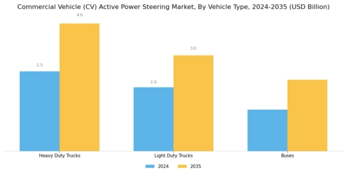 Commercial Vehicle Active Power Steering Market Segment Image 0