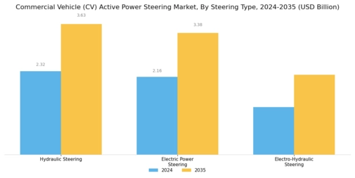 Commercial Vehicle Active Power Steering Market Segment Image 1