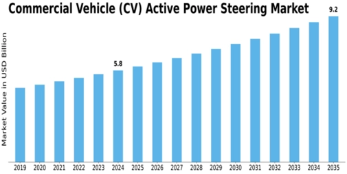 Commercial Vehicle Active Power Steering Market Size