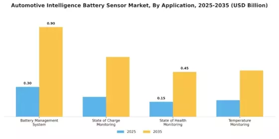 Automotive Intelligence Battery Sensor Market Segment Image 0