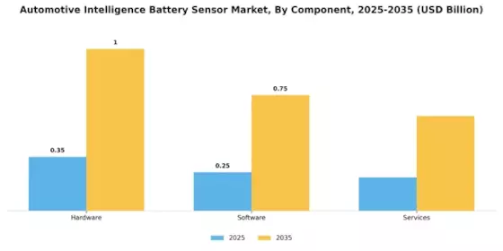 Automotive Intelligence Battery Sensor Market Segment Image 1