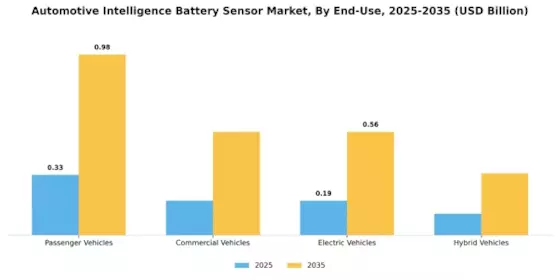 Automotive Intelligence Battery Sensor Market Segment Image 2