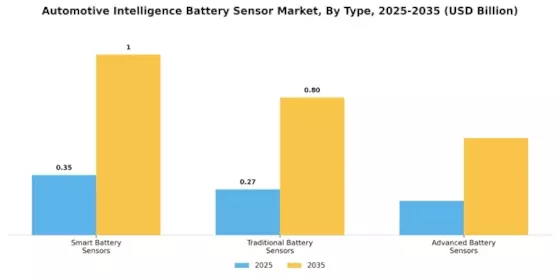 Automotive Intelligence Battery Sensor Market Segment Image 3
