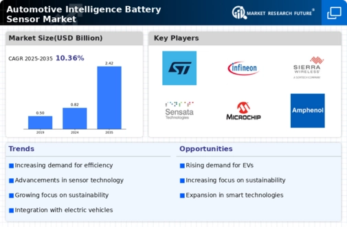 Automotive Intelligence Battery Sensor Market Infographic