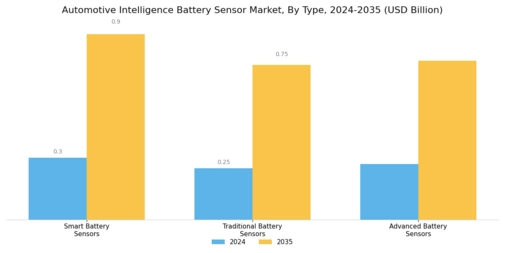 Automotive Intelligence Battery Sensor Market Segment Image 1