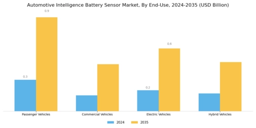 Automotive Intelligence Battery Sensor Market Segment Image 2