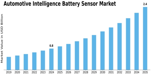 Automotive Intelligence Battery Sensor Market Size