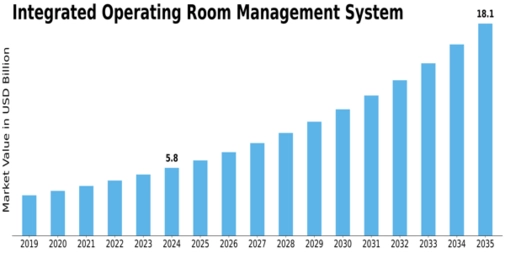 Integrated Operating Room Management Systems Market Size