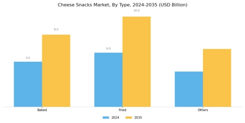 Cheese Snacks Market Segment Image 0