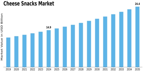 Cheese Snacks Market Size