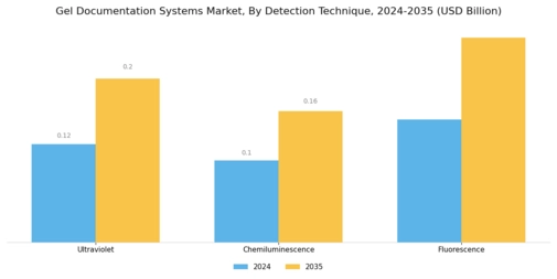 Gel Documentation Systems Market Segment Image 1