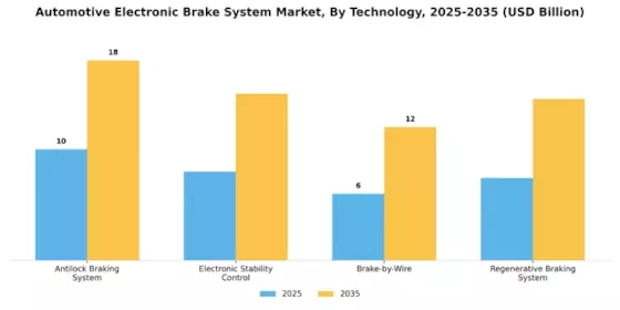 Automotive Electronic Brake System Market Segment Image 2