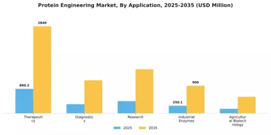 Protein Engineering Market Segment Image 0