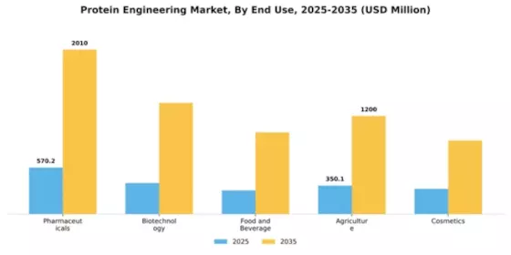 Protein Engineering Market Segment Image 1