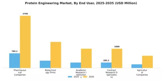 Protein Engineering Market Segment Image 1