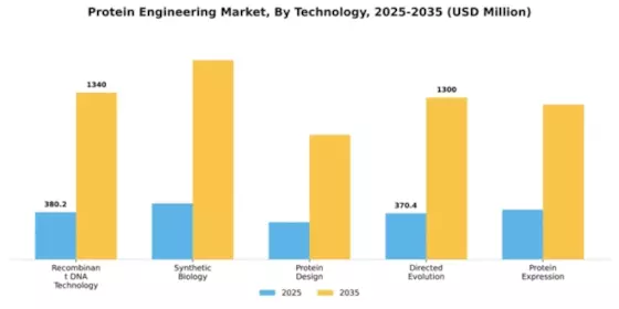 Protein Engineering Market Segment Image 2