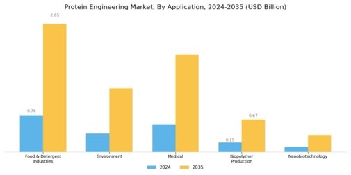 Protein Engineering Market Segment Image 1