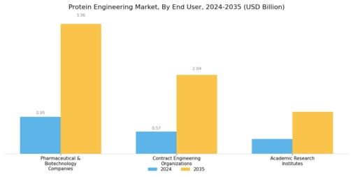 Protein Engineering Market Segment Image 3