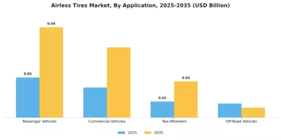 Airless Tires Market Segment Image 0