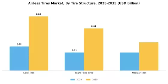 Airless Tires Market Segment Image 3
