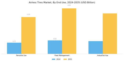 Airless Tires Market Segment Image 2