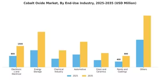 Cobalt Oxide Market Segment Image 1