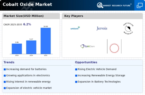 Cobalt Oxide Market Infographic