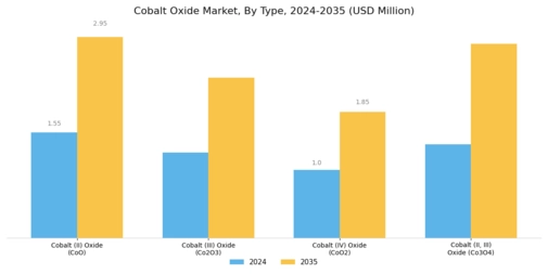 Cobalt Oxide Market Segment Image 0