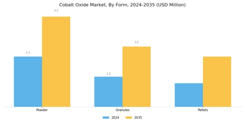 Cobalt Oxide Market Segment Image 1
