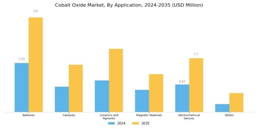 Cobalt Oxide Market Segment Image 2