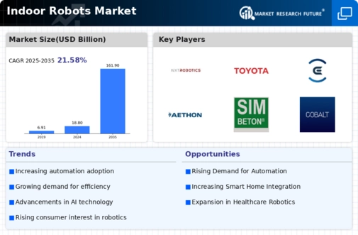 Indoor Robots Market Infographic