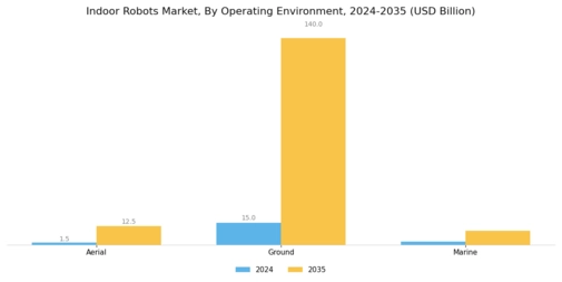 Indoor Robots Market Segment Image 1