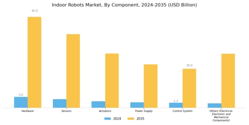 Indoor Robots Market Segment Image 2