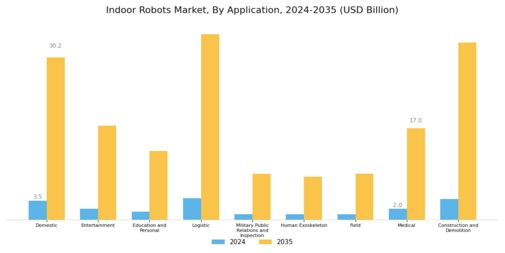 Indoor Robots Market Segment Image 3