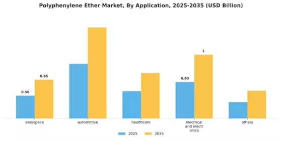Polyphenylene Ether PPE Market Segment Image 0