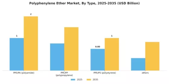 Polyphenylene Ether PPE Market Segment Image 1