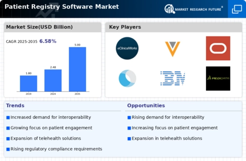 Patient Registry Software Market Infographic
