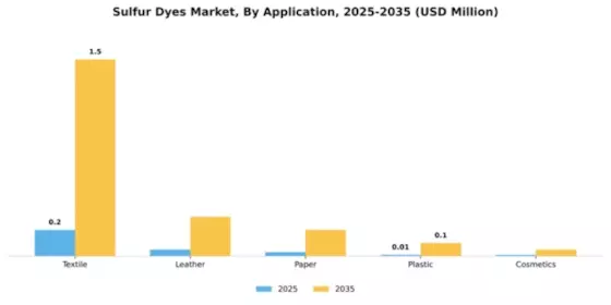Sulfur Dyes Market Segment Image 0