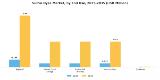 Sulfur Dyes Market Segment Image 1