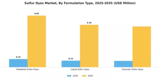 Sulfur Dyes Market Segment Image 4
