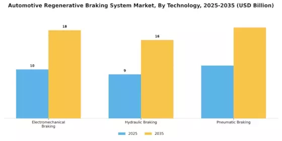 Automotive Regenerative Braking System Market Segment Image 3